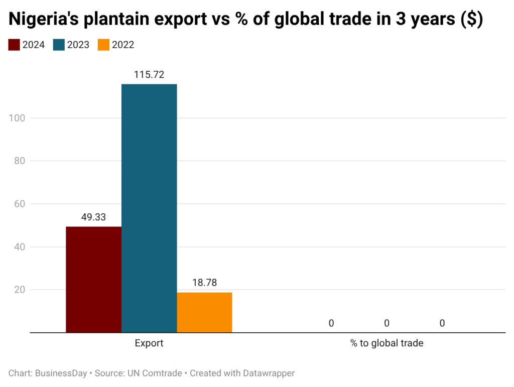 The crop that feeds millions but earns Nigeria no FX value